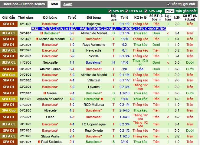 Phong độ gần đây Barcelona