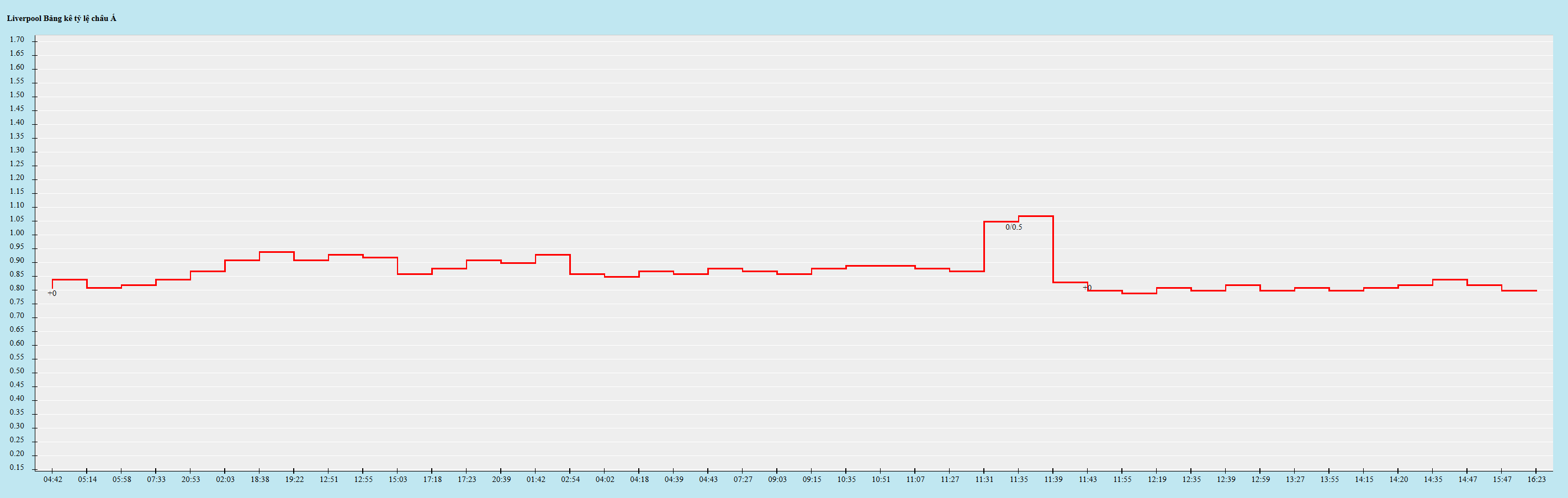 Biến động kèo châu Á