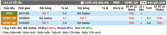 Thành tích đối đầu Nữ Serbia vs Nữ Ý