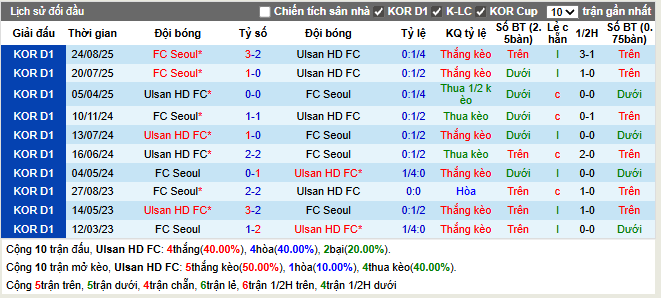 Thành tích đối đầu Ulsan HD FC vs FC Seoul