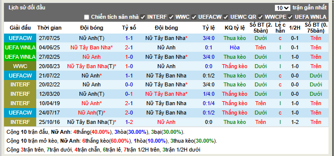 Thành tích đối đầu Nữ Anh vs Nữ Tây Ban Nha