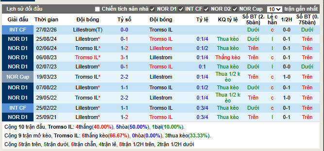 Thành tích đối đầu Tromso IL vs Lillestrom