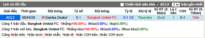 Thành tích đối đầu Bangkok United FC vs Gamba Osaka