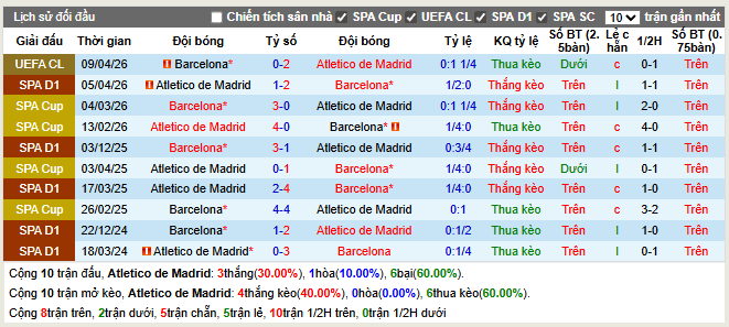 Thành tích đối đầu Atletico Madrid vs Barcelona