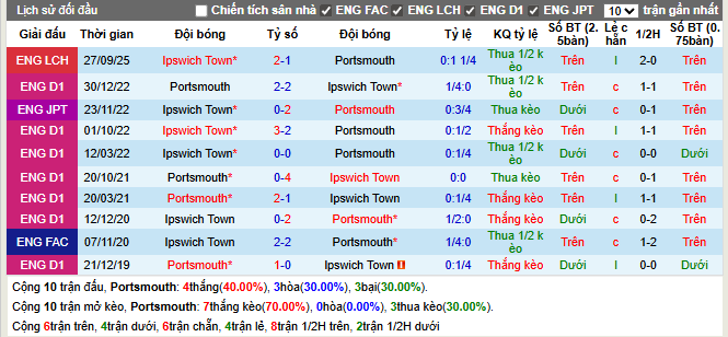 Thành tích đối đầu Portsmouth vs Ipswich Town
