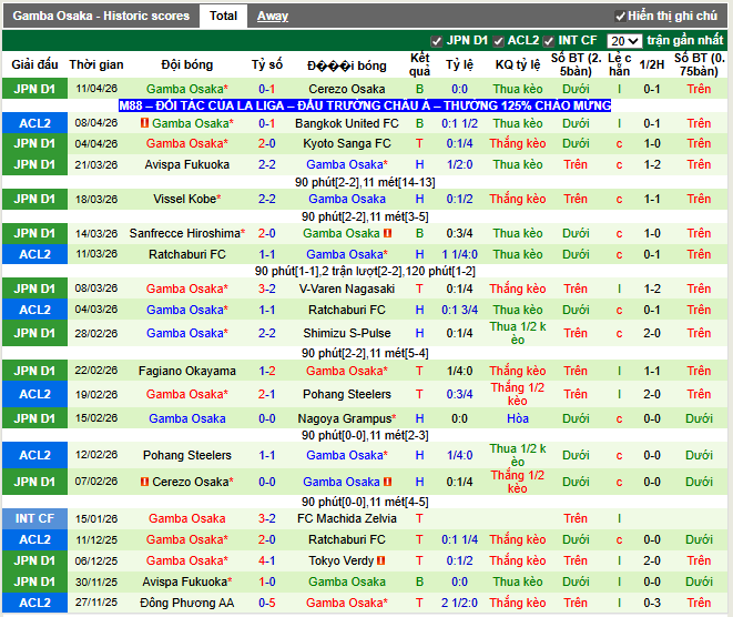 Phong độ gần đây Gamba Osaka