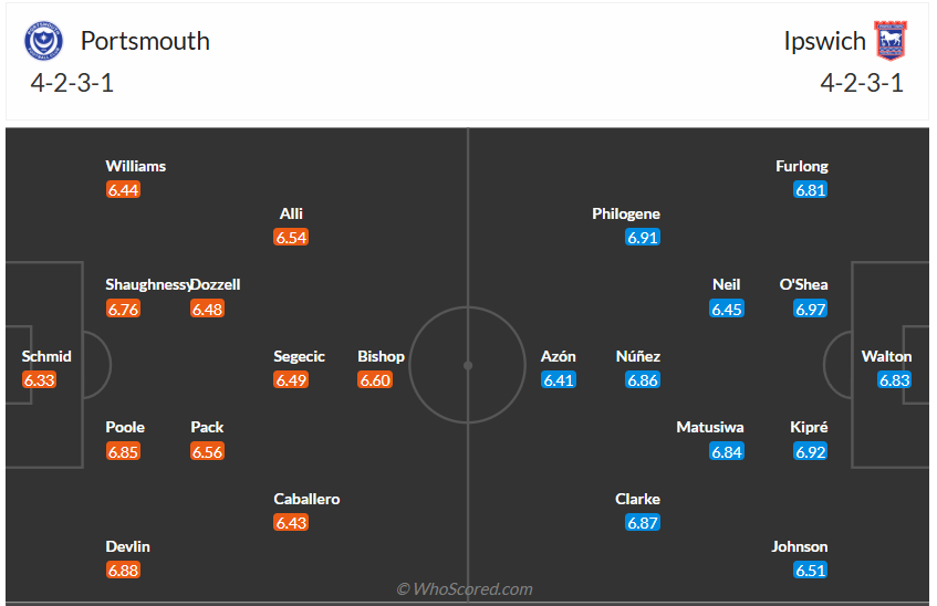 Đội hình dự kiến Portsmouth vs Ipswich Town