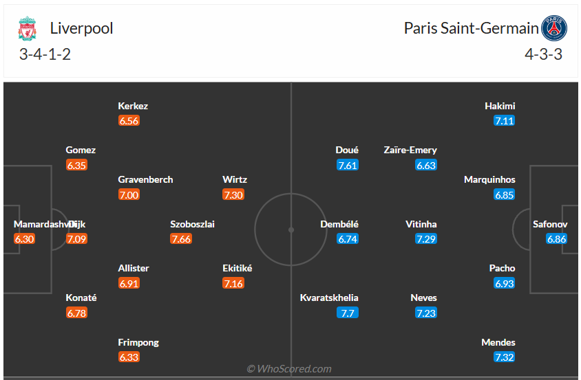 Đội hình dự kiến Liverpool vs PSG