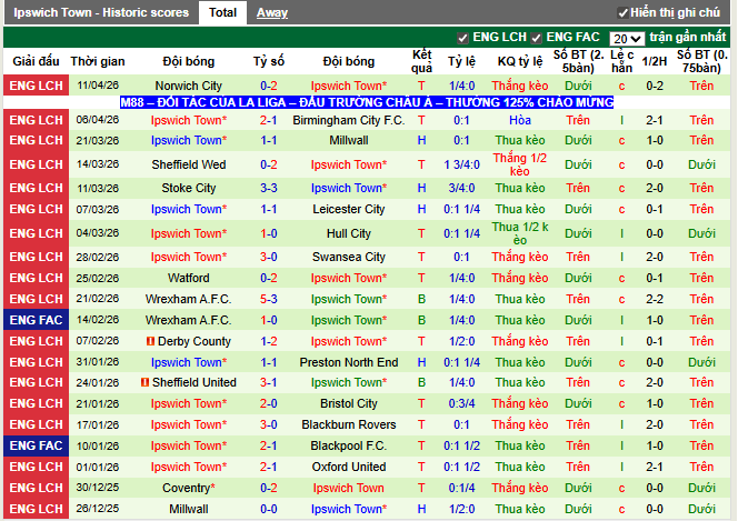 Phong độ gần đây Ipswich Town