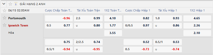 Tỷ lệ kèo Portsmouth vs Ipswich Town