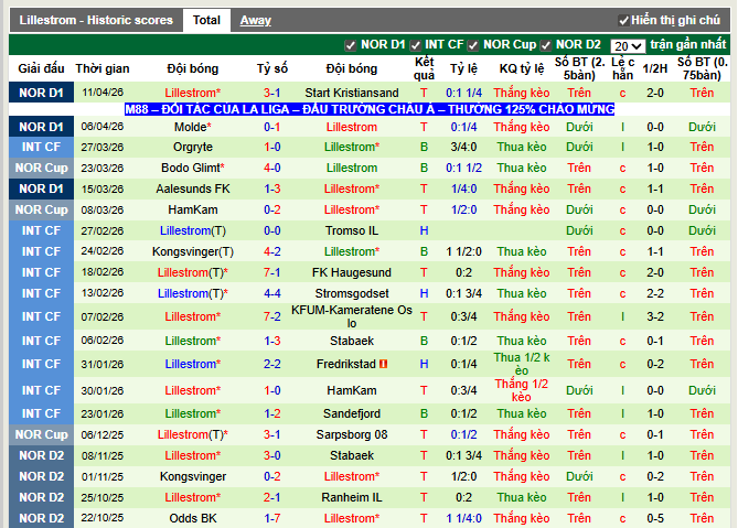Phong độ gần đây Lillestrom