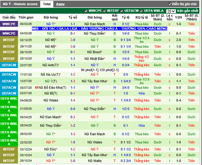 Phong độ gần đây Nữ Ý