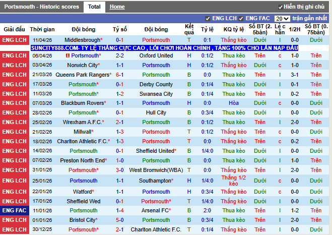 Phong độ gần đây Portsmouth