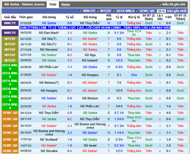 Phong độ gần đây Nữ Serbia