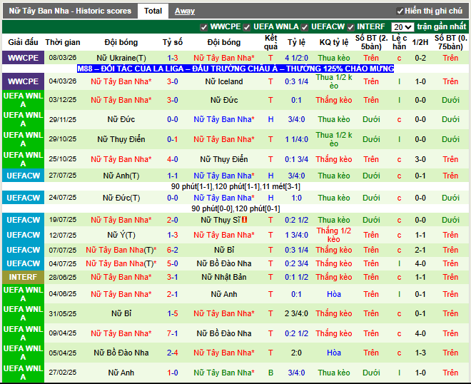 Phong độ gần đây Nữ Tây Ban Nha