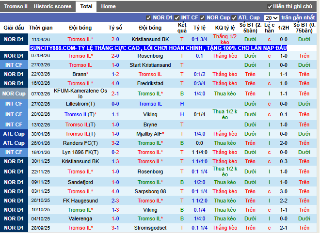 Phong độ gần đây Tromso IL