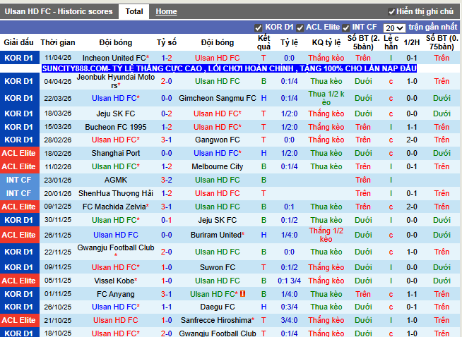 Phong độ gần đây Ulsan HD FC