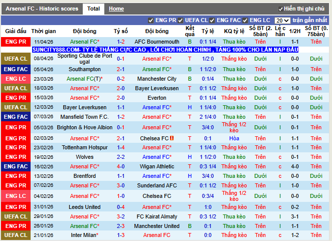 Phong độ gần đây Arsenal FC