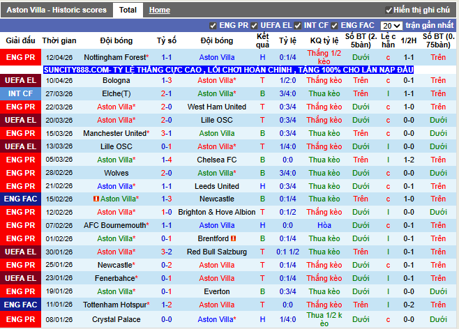 Phong độ gần đây Aston Villa