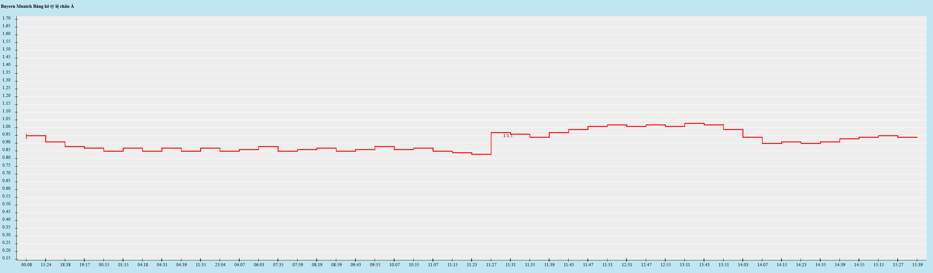 Biến động kèo châu Á