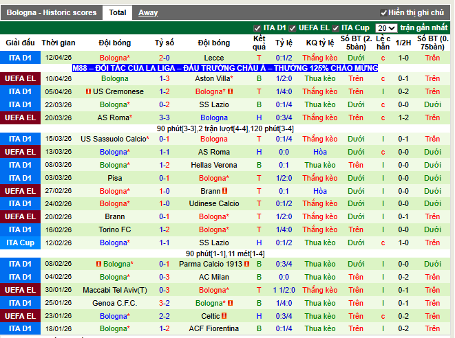 Phong độ gần đây Bologna
