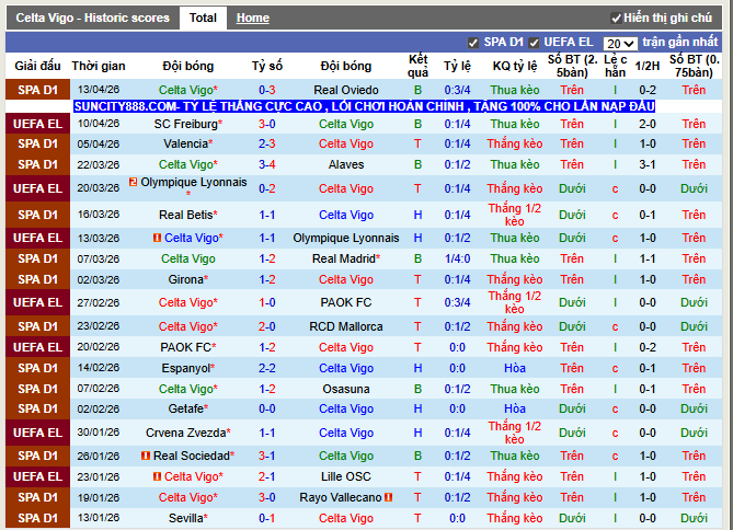 Phong độ gần đây Celta Vigo