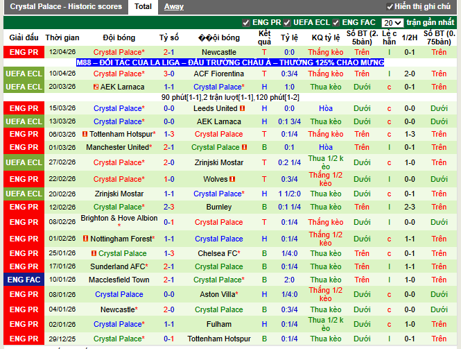 Phong độ gần đây Crystal Palace