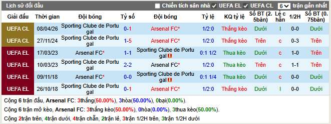 Thành tích đối đầu Arsenal FC vs Sporting Clube de Portugal