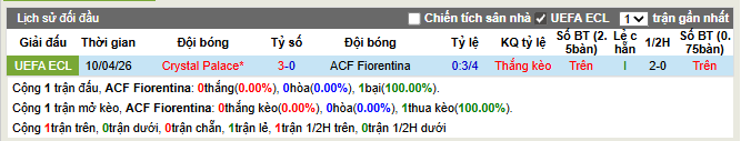 Thành tích đối đầu ACF Fiorentina vs Crystal Palace