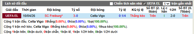 Thành tích đối đầu Celta Vigo vs SC Freiburg