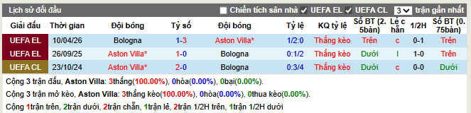 Thành tích đối đầu Aston Villa vs Bologna