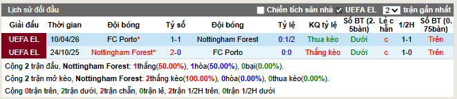Thành tích đối đầu Nottingham Forest vs FC Porto
