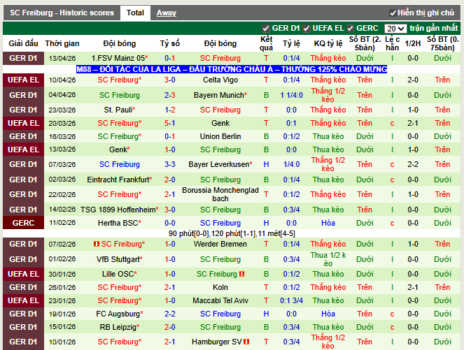 Phong độ gần đây SC Freiburg