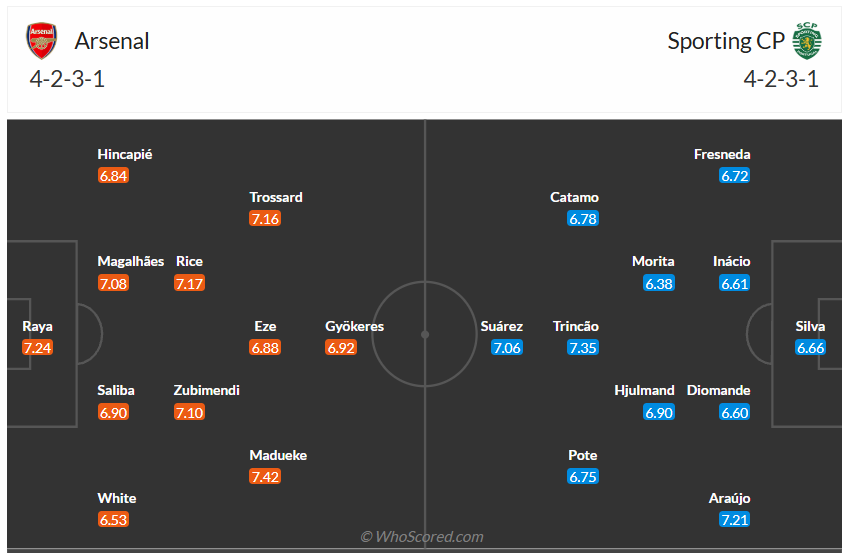 Đội hình dự kiến Arsenal FC vs Sporting Clube de Portugal