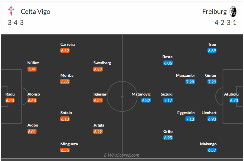 Đội hình dự kiến Celta Vigo vs SC Freiburg