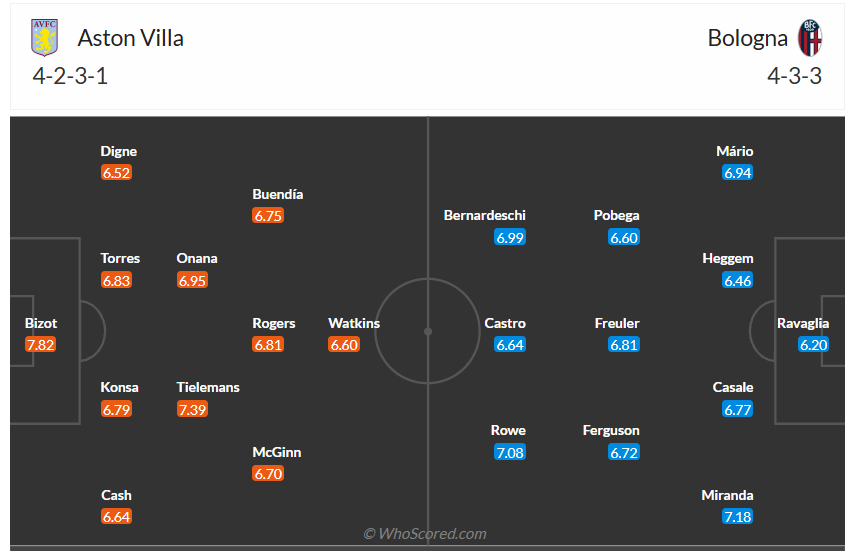 Đội hình dự kiến Aston Villa vs Bologna