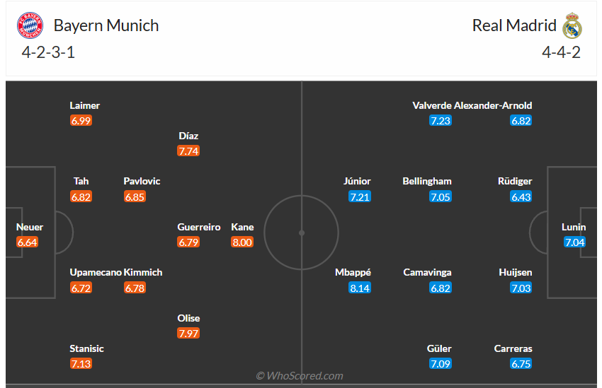 Đội hình dự kiến Bayern Munich vs Real Madrid