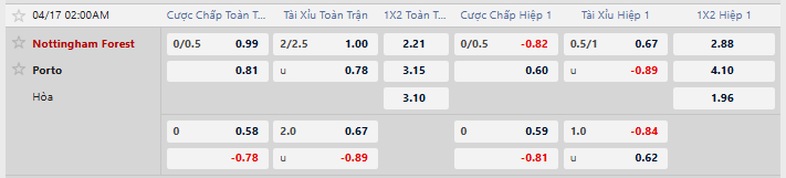 Tỷ lệ kèo Nottingham Forest vs FC Porto