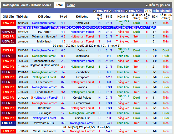 Phong độ gần đây Nottingham Forest