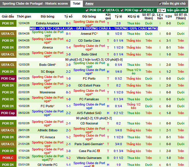 Phong độ gần đây Sporting Clube de Portugal