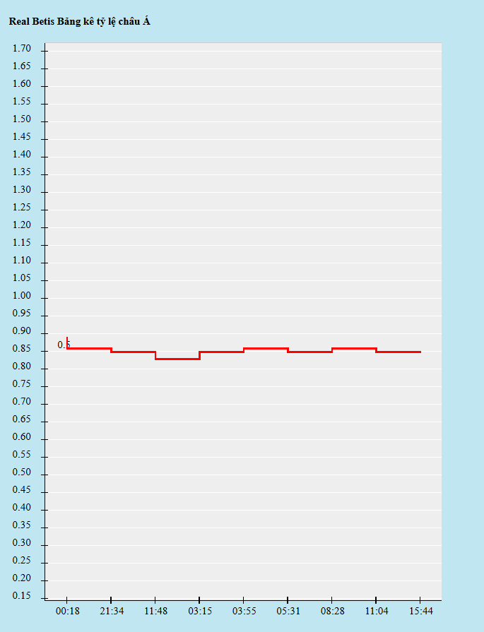Biến động kèo châu Á