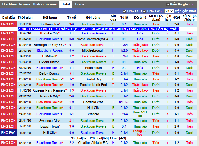 Phong độ gần đây Blackburn Rovers