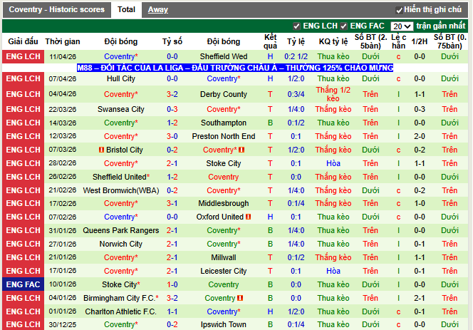 Phong độ gần đây Coventry