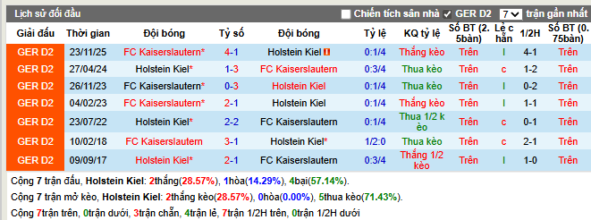 Thành tích đối đầu Holstein Kiel vs FC Kaiserslautern