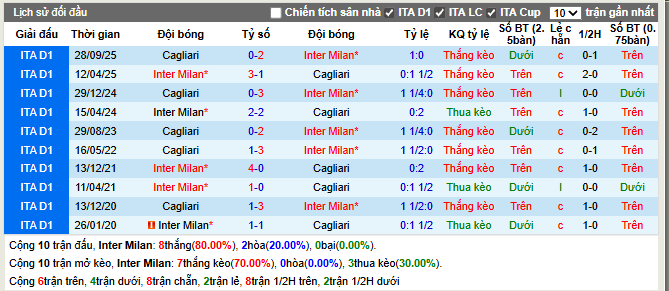 Thành tích đối đầu Inter Milan vs Cagliari