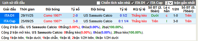Thành tích đối đầu Sassuolo vs Como