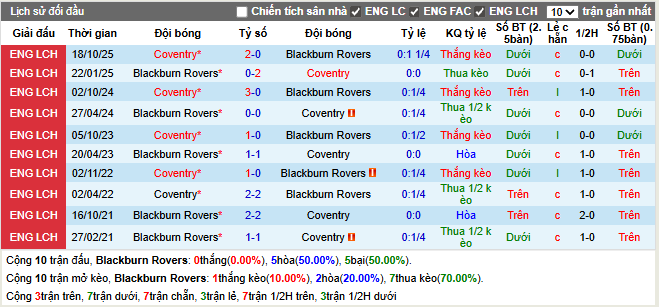 Thành tích đối đầu Blackburn Rovers vs Coventry