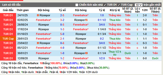 Thành tích đối đầu Fenerbahce vs Rizespor