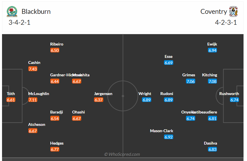 Đội hình dự kiến Blackburn Rovers vs Coventry