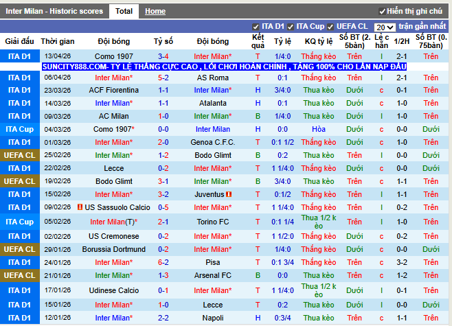 Phong độ gần đây Inter Milan